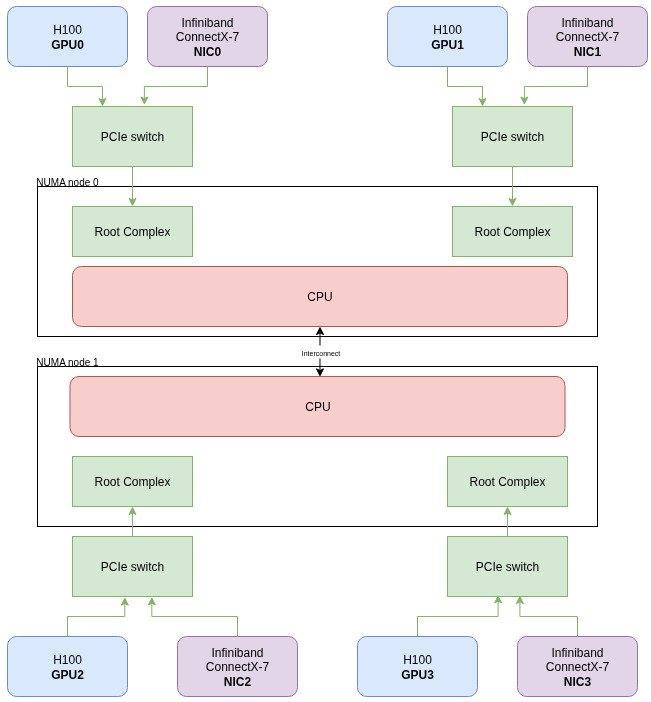 NUMA-aware dual-socket GPU node layout: two CPU sockets exposed as two NUMA nodes